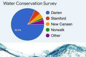 Water Conservation Survey & Results