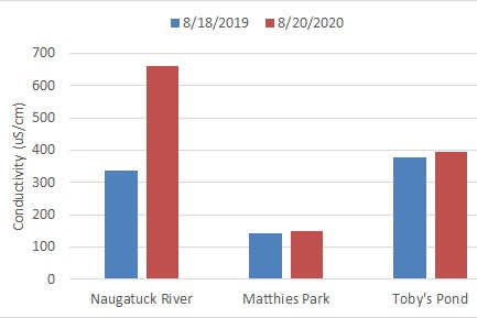 Water Quality in Beacon Falls