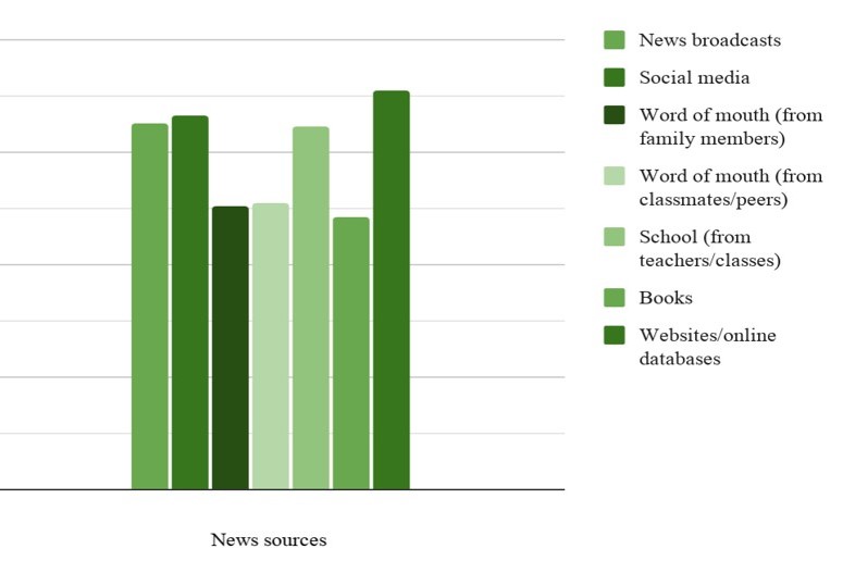 Analyzing the Potential Impact of Social Media on Youth Opinion and Advocacy for Climate Change